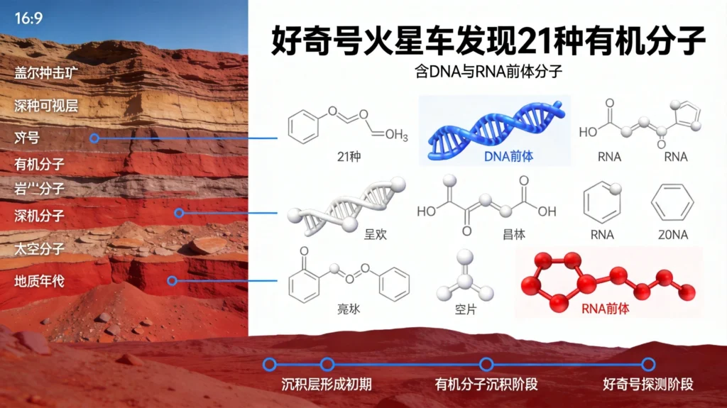 火星有机分子发现图解，21种含碳化合物含DNA前体暗示远古生命可能