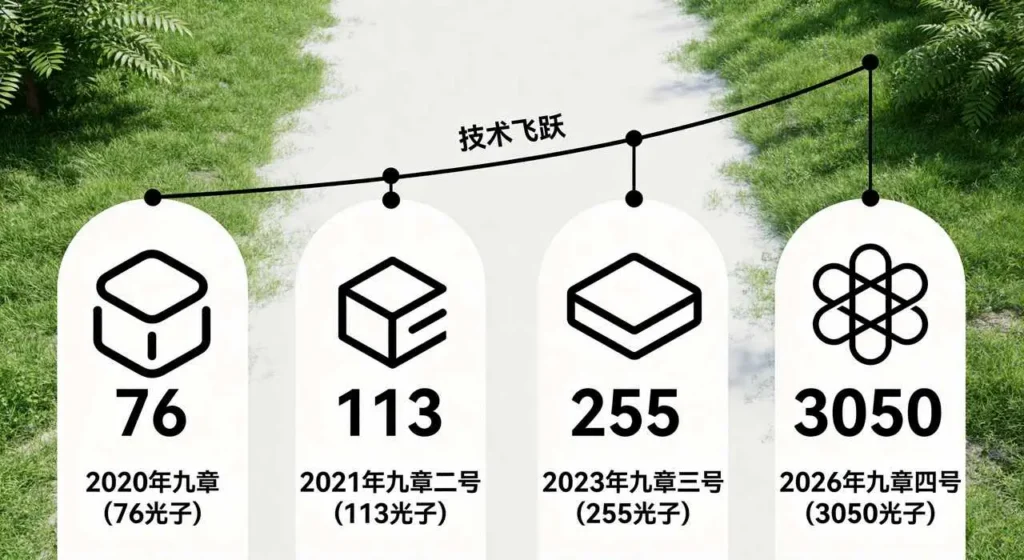 九章系列技术演进时间线 4代突破